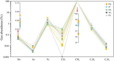 Coupling noble gas and alkane gas isotopes to constrain normally pressured shale gas expulsion in SE Sichuan Basin, China